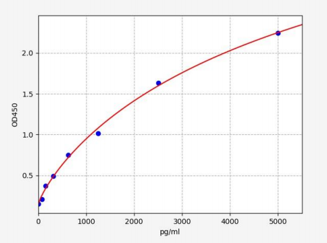 人脱氧核糖核酸酶2α(DNASE2)ELISA试剂盒 YB70355Hu