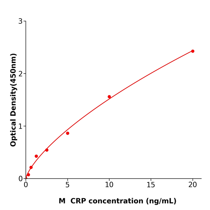 CRP ELISA kit / 小鼠C反应蛋白ELISA检测试剂盒重复性好
