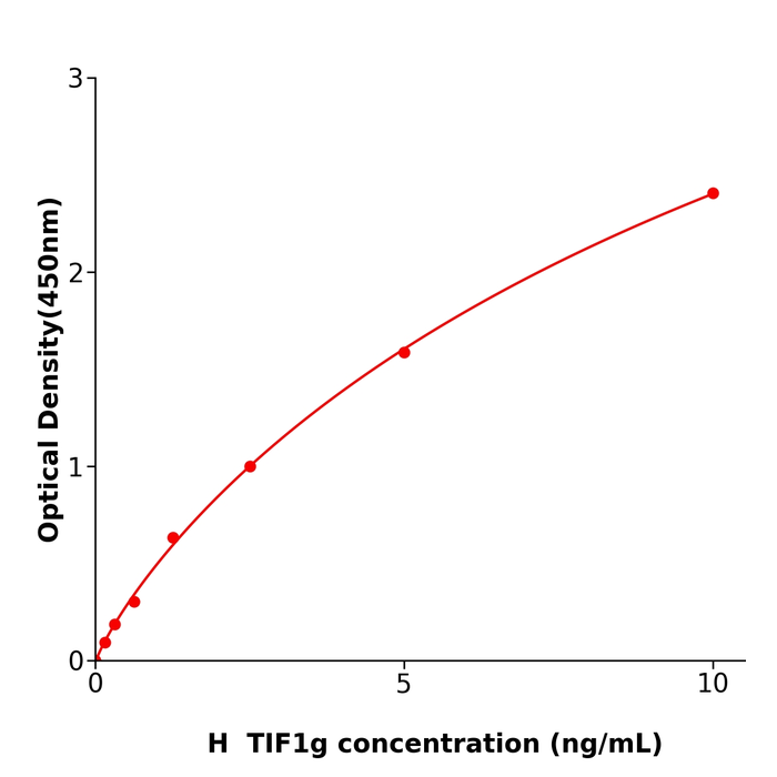规格96TTIF1g Elisa kit / 人转录中介因子1γ试剂盒