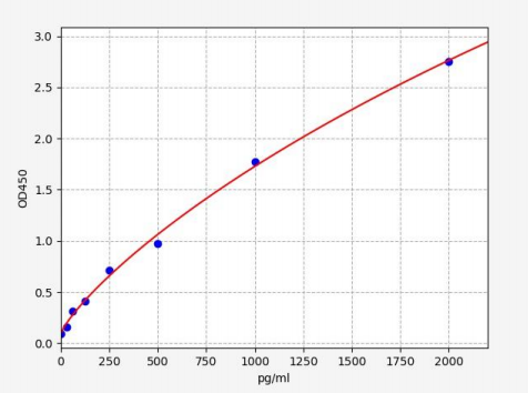 人甲基CpG结合域蛋白5(MBD5)ELISA试剂盒 YB70878Hu