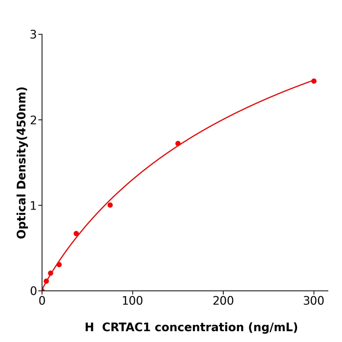 CRTAC1 Elisa kit / 人软骨酸性蛋白1酶联检测试剂盒用于科研