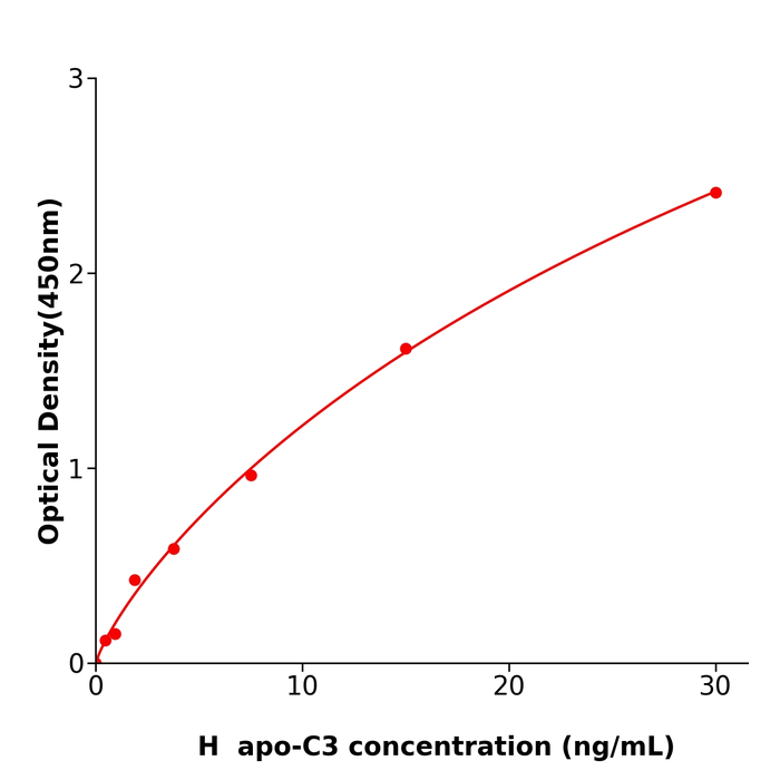 稳定性好apo-C3 Elisa kit / 人载脂蛋白C3酶免试剂盒
