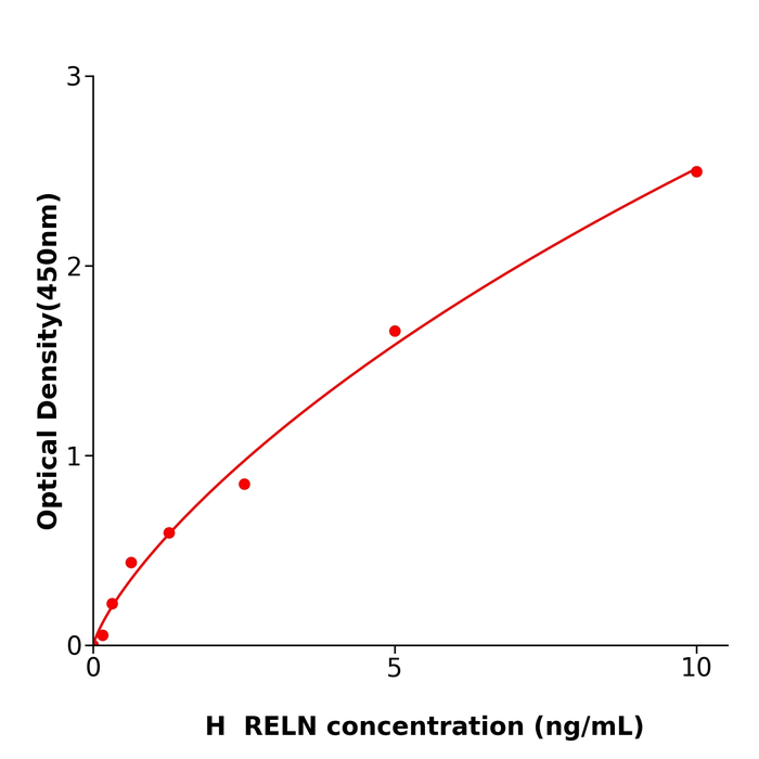 RELN Elisa kit / 人洛丝蛋白抗体试剂盒科研使用