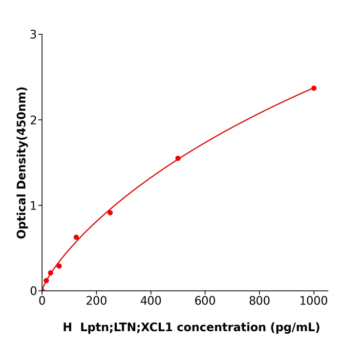 Lptn;LTN;XCL1 Elisa kit / 人淋巴细胞趋化因子酶联试剂盒货号