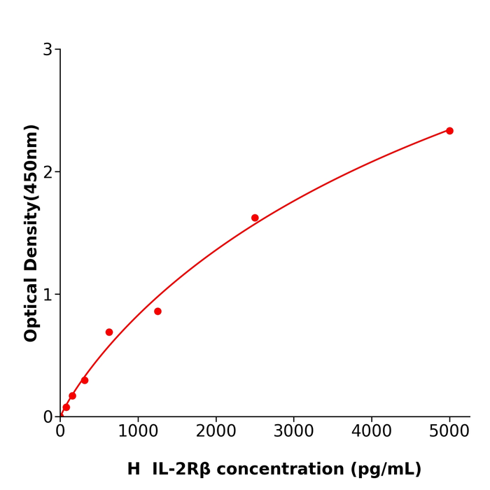 IL-2Rβ Elisa kit / 人白细胞介素2受体β酶联试剂盒免费技术支持