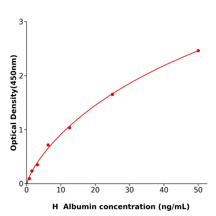 Albumin Elisa kit / 人白蛋白酶联免疫试剂盒支持定制