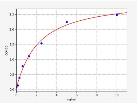 人Krueppel样因子2(KLF2)ELISA试剂盒 YB70768Hu