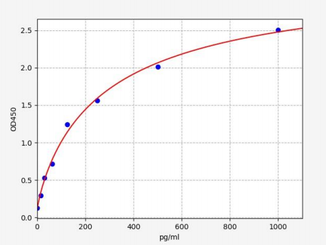 人Kelch样蛋白17蛋白抗原(KLHL17)ELISA试剂盒 YB70769Hu