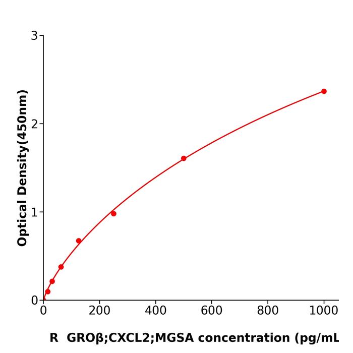 大鼠生长调节致癌基因β;黑素瘤生长刺激因子(GROβ;CXCL2;MGSA).png 大鼠生长调节致癌基因β;黑素瘤生长刺激因子(GROβ;CXCL2;MGSA).png