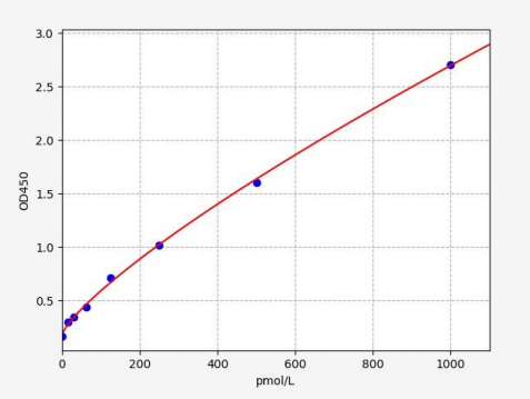 人肾上腺髓质前体中段肽(MR-proADM)ELISA试剂盒 YB70965Hu