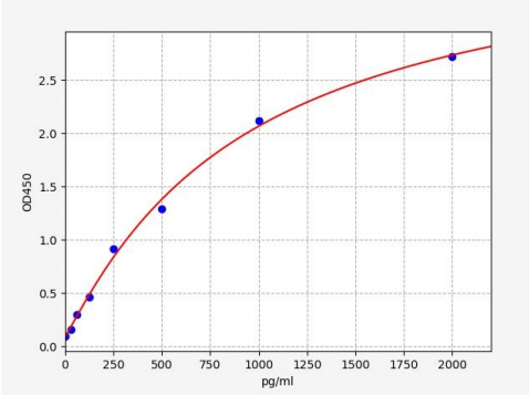 人环盒蛋白2(Rbx2)ELISA试剂盒 YB70978Hu