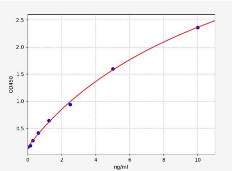 人Sestrin2蛋白(SESN2)ELISA试剂盒 YB71125Hu