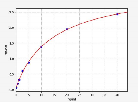人Sestrin1蛋白(SESN1)ELISA试剂盒 YB71124Hu