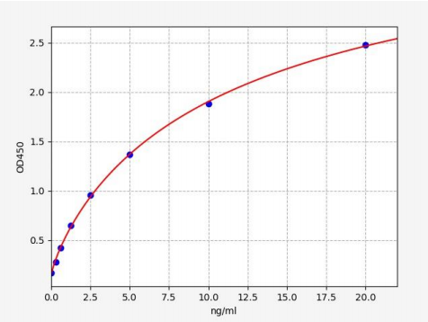 人钙调素(RGN)ELISA试剂盒 YB71126Hu
