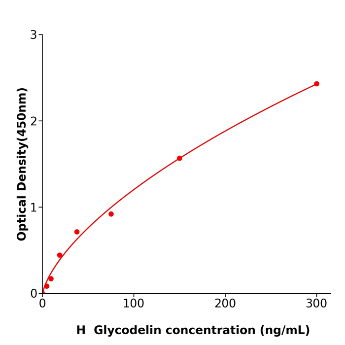多种属提供Glycodelin Elisa kit / 人免疫抑制性糖蛋白免疫试剂盒