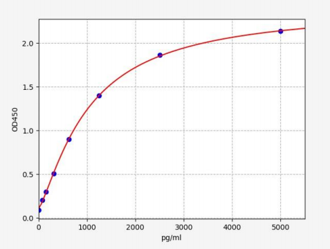 人PMA诱导蛋白1(PMAIP1)ELISA试剂盒 YB71427Hu