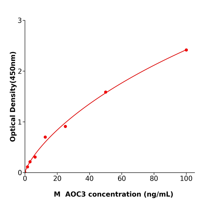 AOC3 ELISA kit / 小鼠含铜胺氧化酶3试剂盒使用广泛
