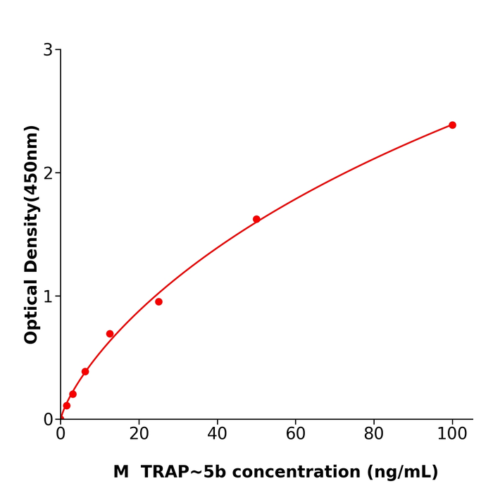 TRAP-5b ELISA kit / 小鼠抗酒石酸碱性磷酸酶5bELISA检测试剂盒ml106750