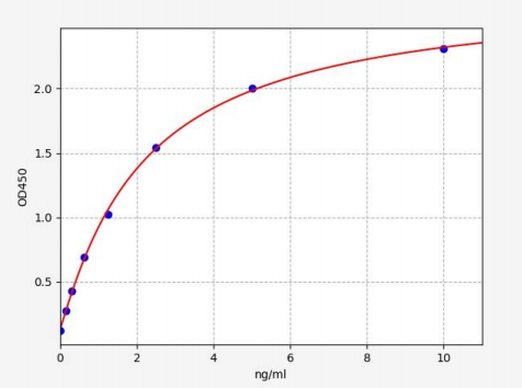 人过氧化物酶体增殖物激活受体γ辅激活因子1(PPRC1)ELISA试剂盒 YB71475Hu