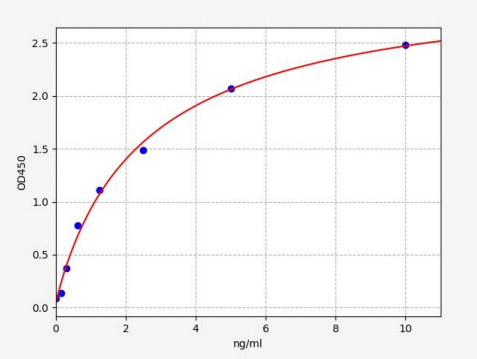 人蛋白酶体亚基α1(PSMA1)ELISA试剂盒 YB71068Hu