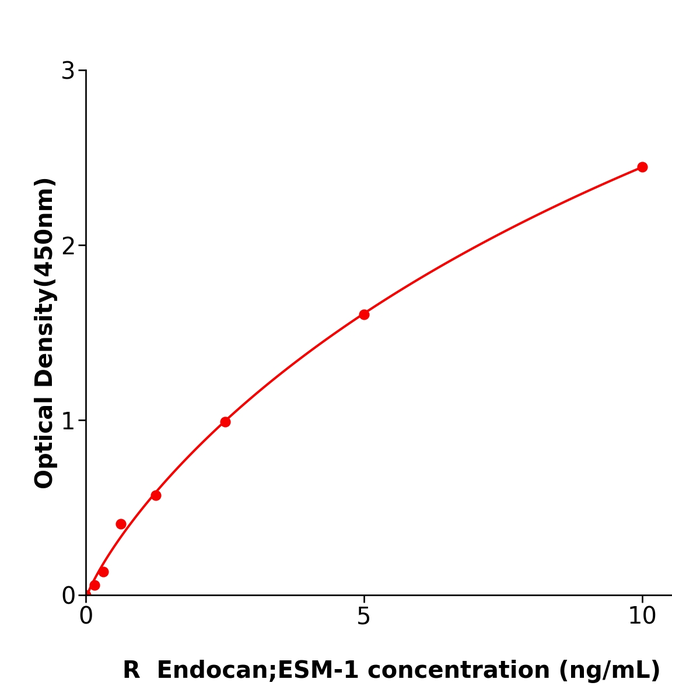 Endocan;ESM-1 ELISA KIT / 大鼠内皮细胞特异性分子酶联试剂盒放心省心