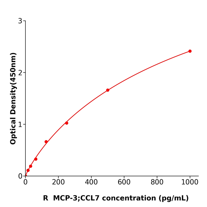MCP-3;CCL7 ELISA KIT / 大鼠单核细胞趋化蛋白3酶免试剂盒免费代测