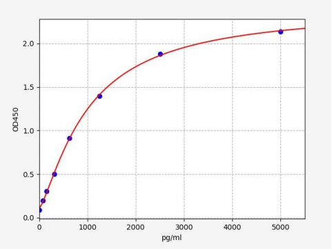 人蛋白(肽酰脯氨酰顺/反异构酶)nima结合1(pin1)ELISA试剂盒 YB71391Hu