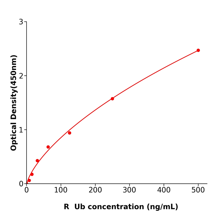 Ub ELISA KIT / 大鼠泛素检测试剂盒全国包邮