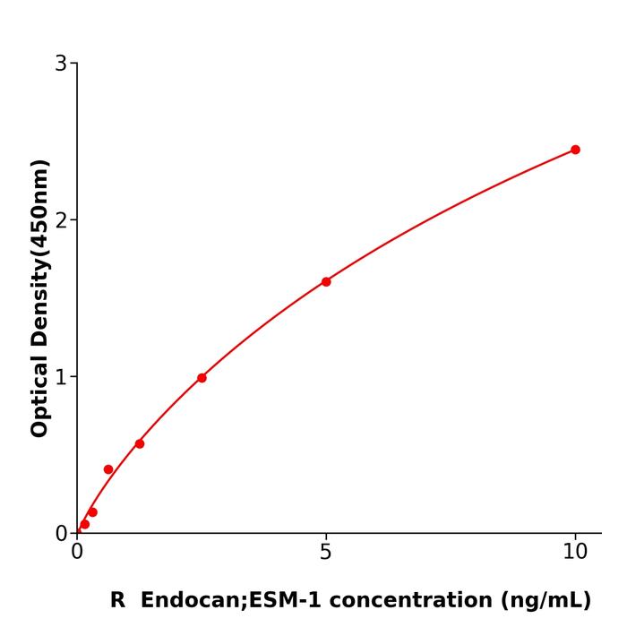 大鼠内皮细胞特异性分子(Endocan;ESM-1).png