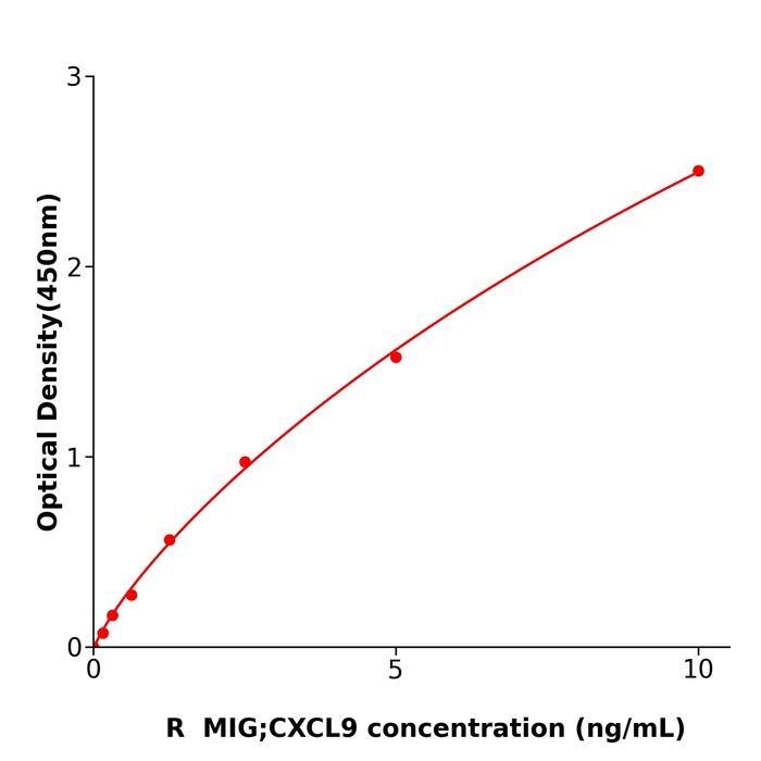 大鼠γ干扰素诱导单核因子(MIG;CXCL9).png 大鼠γ干扰素诱导单核因子(MIG;CXCL9).png