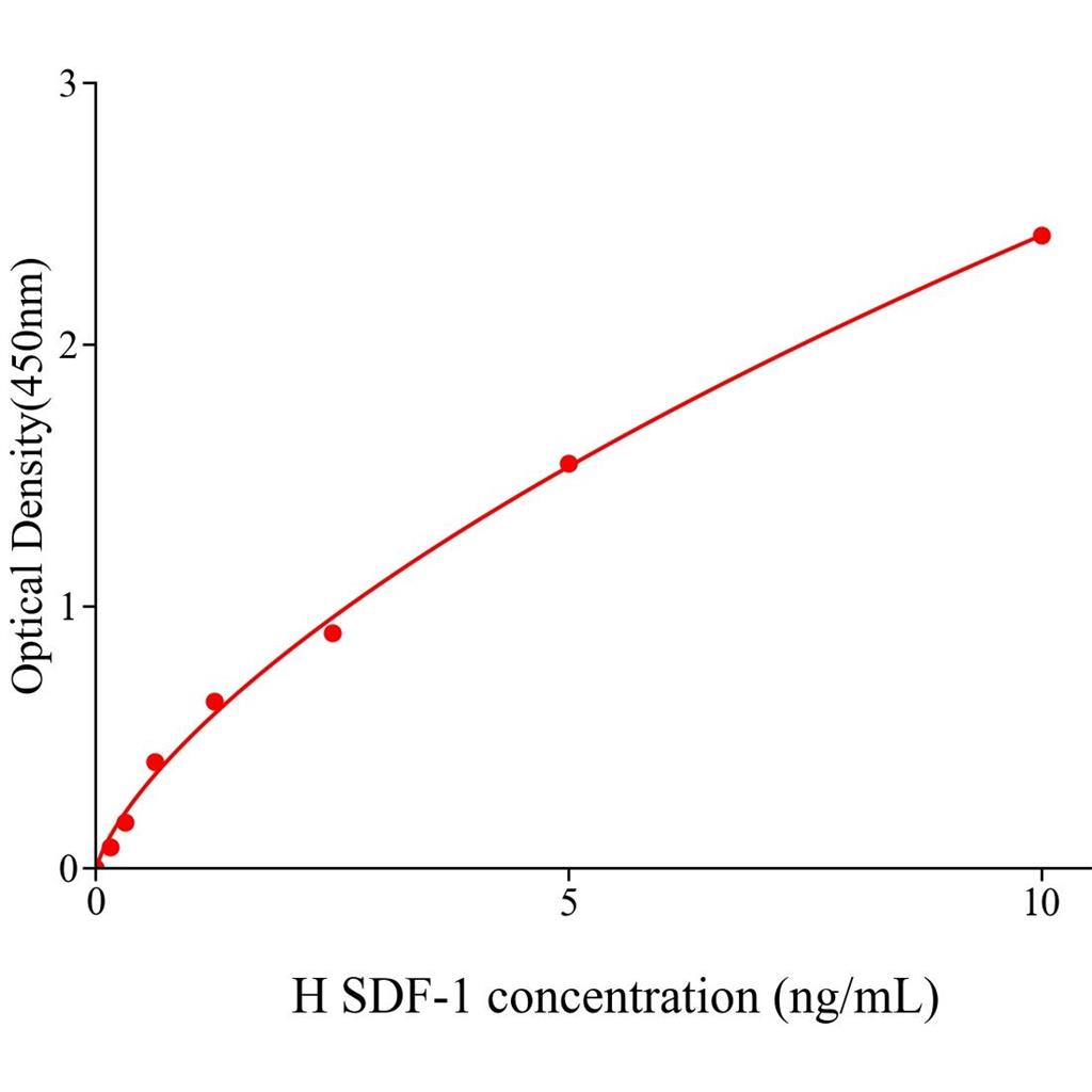 SDF-1 Elisa kit / 人基质细胞衍生因子1酶联试剂盒放心省心 