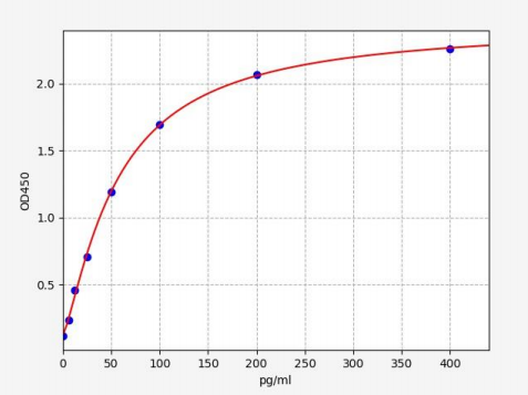 人神经突起生长诱导因子受体UNC13C(UNC13C)ELISA试剂盒 YB71738Hu