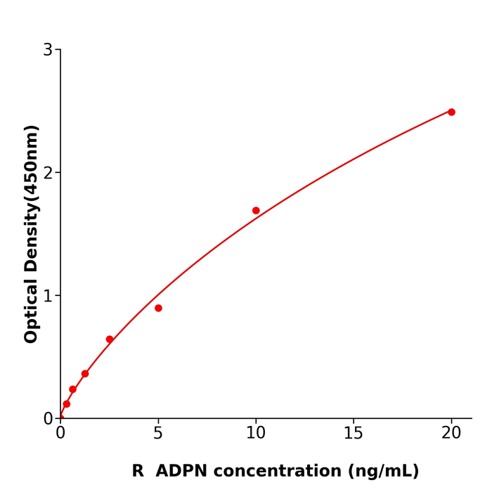 ADPN ELISA KIT / 大鼠脂联素检测试剂盒生物研究中心