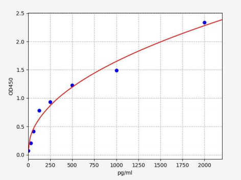 人斯钙素2(STC2)ELISA试剂盒 YB71568Hu