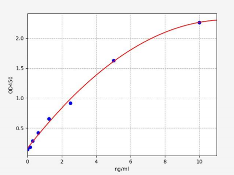 人WNT6蛋白(WNT6)ELISA试剂盒 YB71569Hu