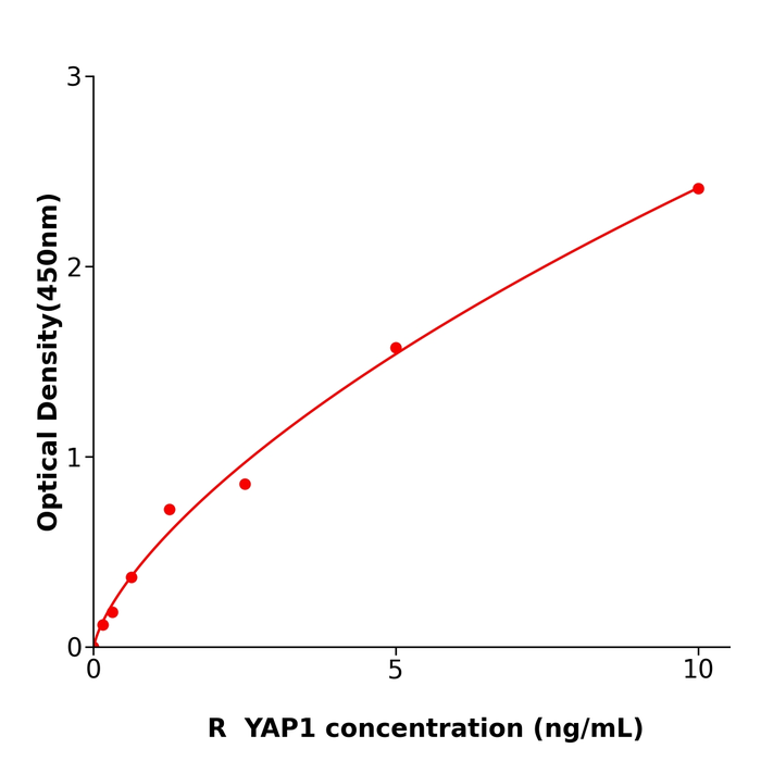 YAP1 ELISA KIT / 大鼠Yes关联蛋白1检测试剂盒