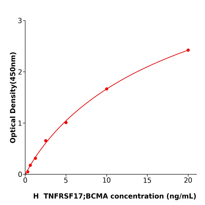 TNFRSF17;BCMA Elisa kit / 人肿瘤坏死因子受体超家族成员17科研试剂盒特异性强