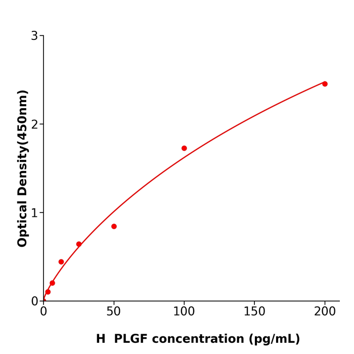 PLGF Elisa kit / 人胎盘生长因子酶联免疫试剂盒放心省心
