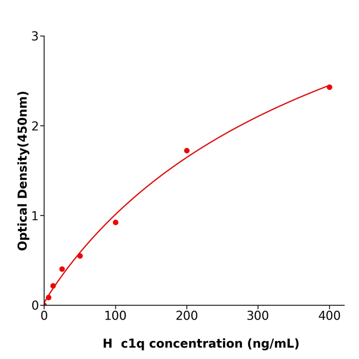 c1q Elisa kit / 人补体1q检测试剂盒特异性强