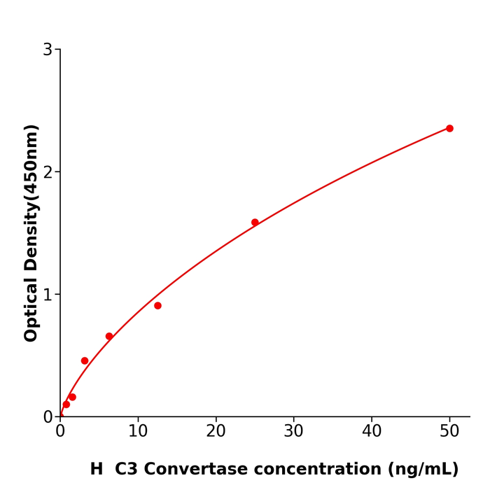 C3 Convertase Elisa kit / 人补体C3转化酶酶联检测试剂盒操作简单