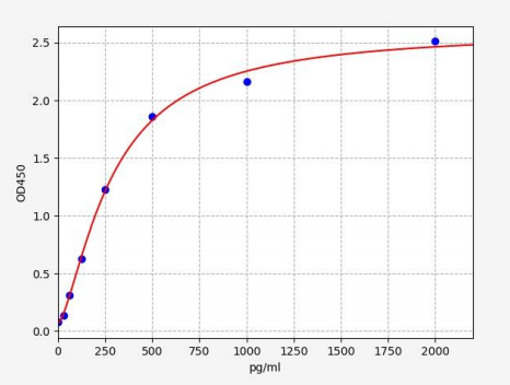 人SET和MYND结构域的蛋白3(SMYD3)ELISA试剂盒 YB71493Hu