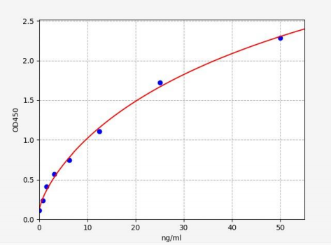 人高亲和力铜摄取蛋白1(SLC31A1)ELISA试剂盒 YB71461Hu