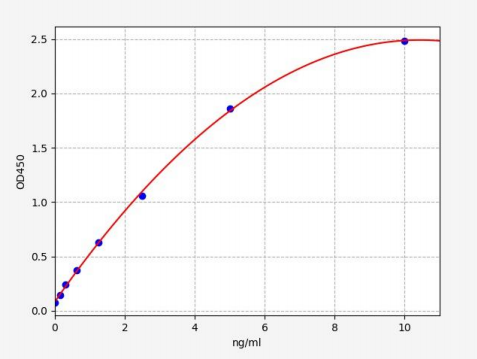 人骨成型蛋白10(BMP-10)ELISA试剂盒 YB71819Hu