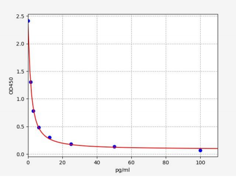 人游离甲状腺素(fT4)ELISA试剂盒 YB71880Hu