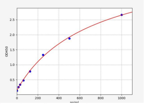 人白细胞介素32(IL-32)ELISA试剂盒 YB71944Hu