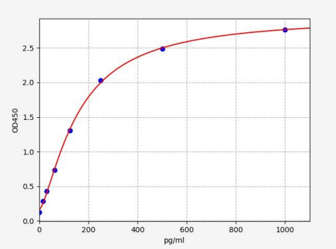 人血管内皮细胞生长因子B(VEGF-B)ELISA试剂盒 YB72021Hu