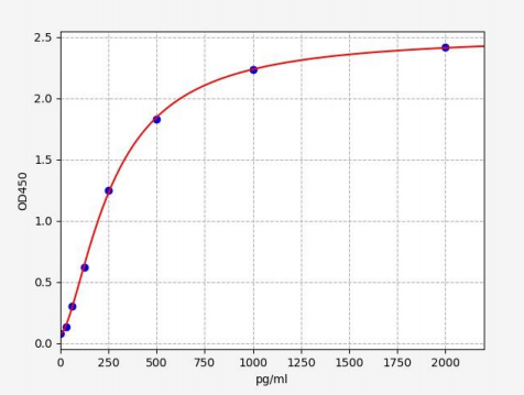 人正常T细胞表达和分泌因子(RANTES)ELISA试剂盒 YB71997Hu