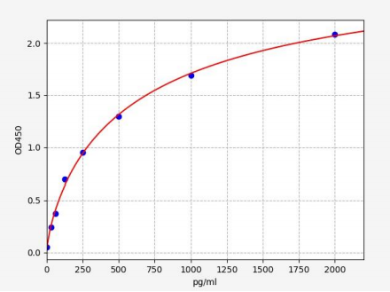 人酪氨酸蛋白激酶ABL1(ABL1)ELISA试剂盒 YB72057Hu