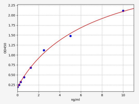 人ATP结合盒转运体B5(ABCB5)ELISA试剂盒 YB72049Hu