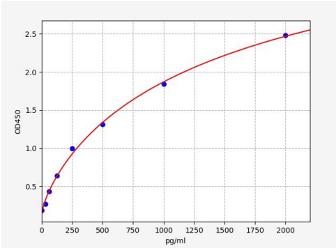 人心肌肌动蛋白α1(ACTC1)ELISA试剂盒 YB72068Hu